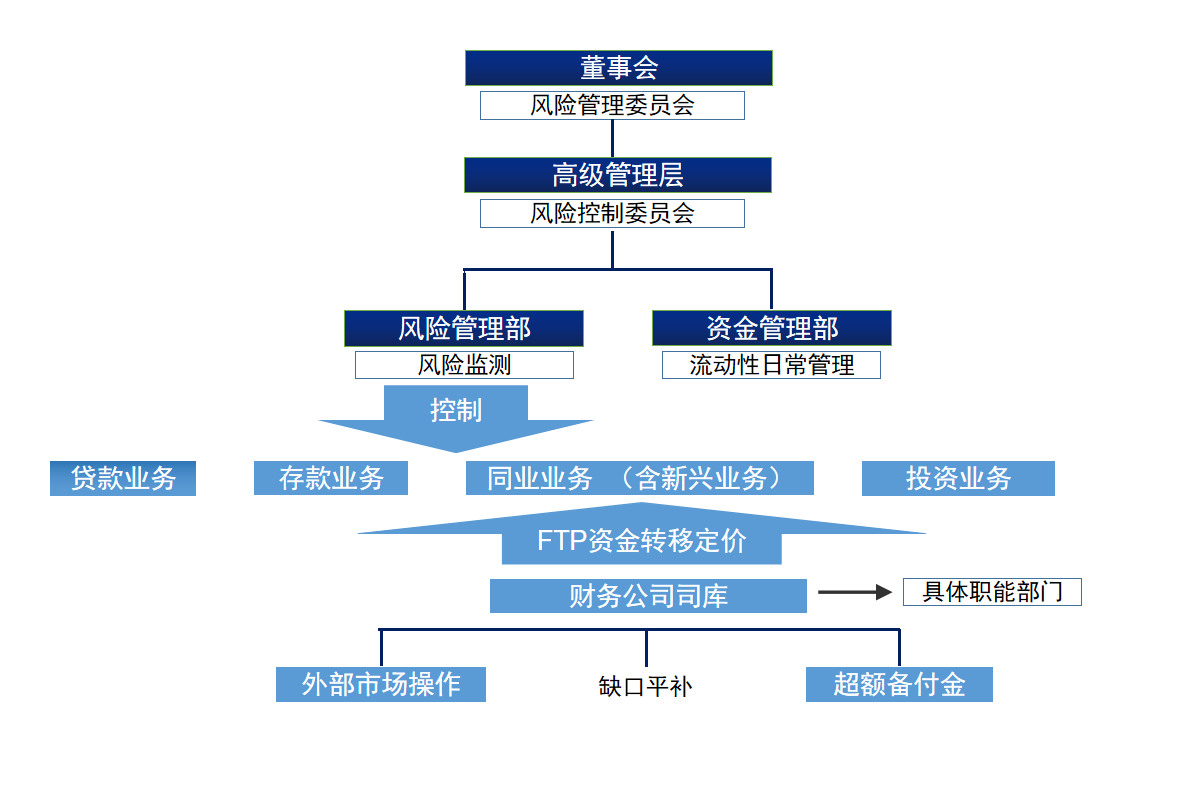 浅析财务公司流动性风险管理
